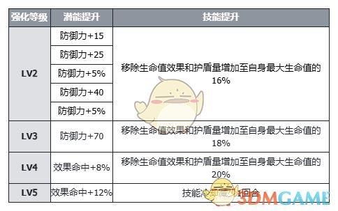 《伊瑟》维罗妮卡角色技能及使用攻略