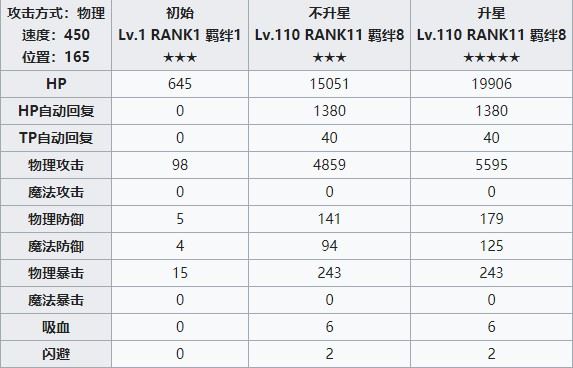 《公主连结Re：Dive》安芸真琴属性介绍